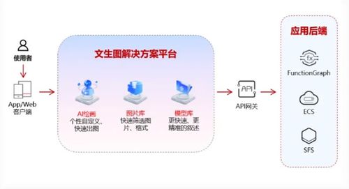 AIGC技術與產業(yè)生態(tài) 手機軟件開發(fā)與銷售的高速發(fā)展機遇
